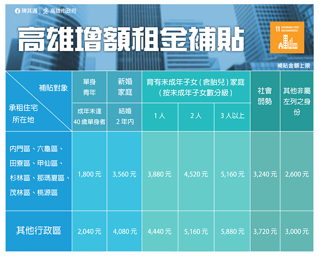 112年高雄市增額租金補貼